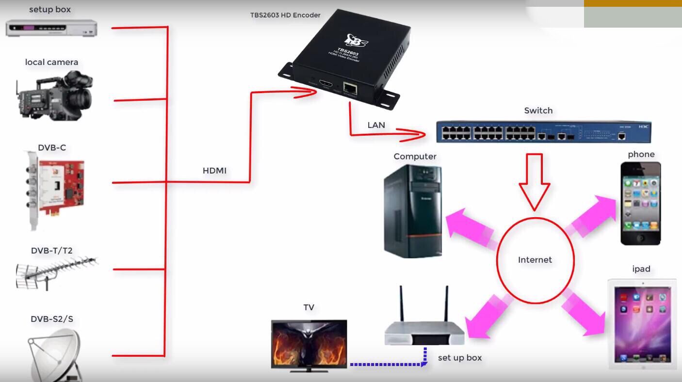 Professional Test Report of TBS2603 HDMI-to-IP Encoder-Part 1 | TBS