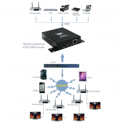 TBS2603 HD H.264 H.265 HDMI Video Encoder_6.jpg