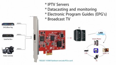 TBS6301 HDMI HD H.264 Hareware encode PCI-e card.jpeg