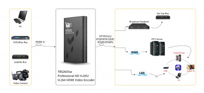 tbs2603se_professional_HD_H.264_H.265_HDMI_video_encoder.jpg