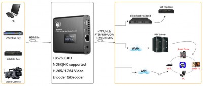 TBS2603AU_H.264_H.265_HDMI_encoder_topology.jpg