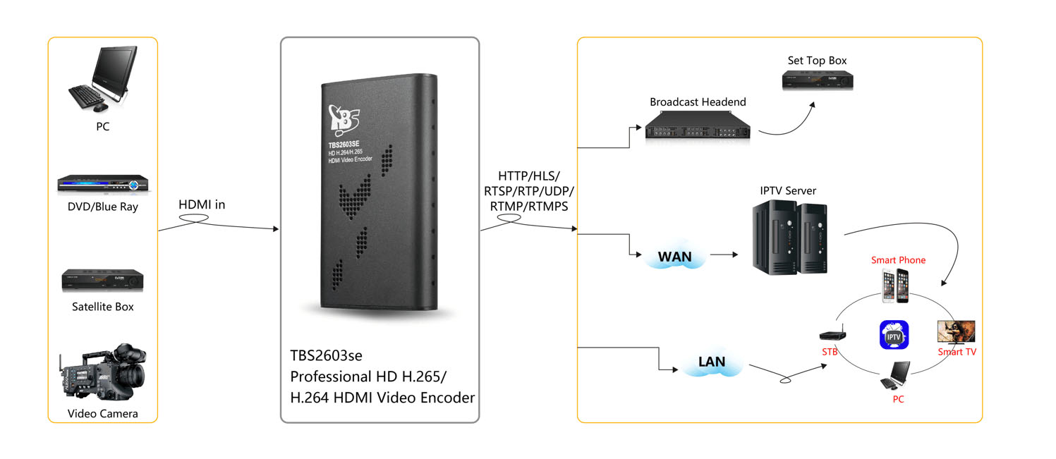TBS2603se NDI®|HX2 supported H.265/H.264 HDMI Video Encoder